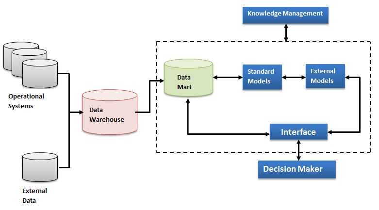 Decision Support Systems (DSS): from supporting decisions to making them real