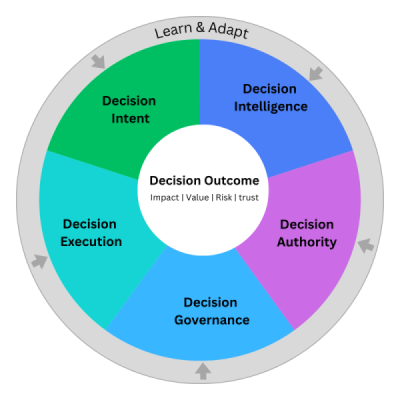 DnA of Decision Making Framework